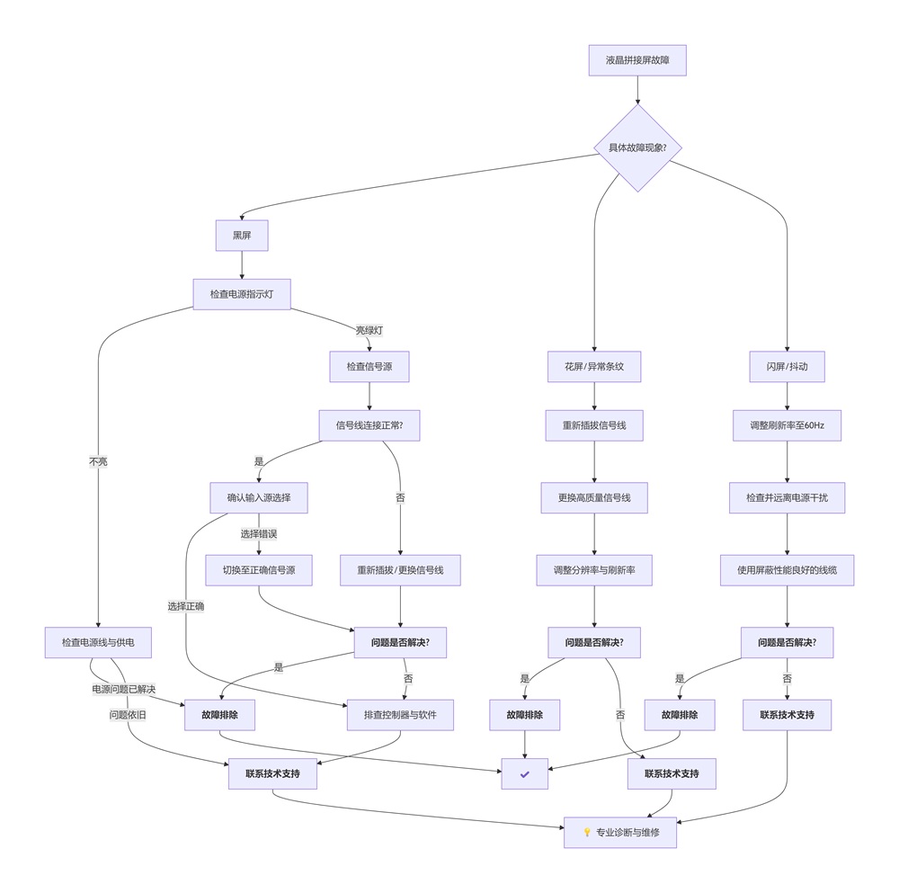 液晶拼接屏故障排查與解決大全.jpg 液晶拼接屏故障排查與解決大全.jpg